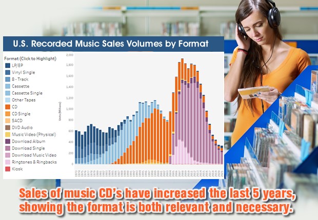 CD sales increasing past 5 years